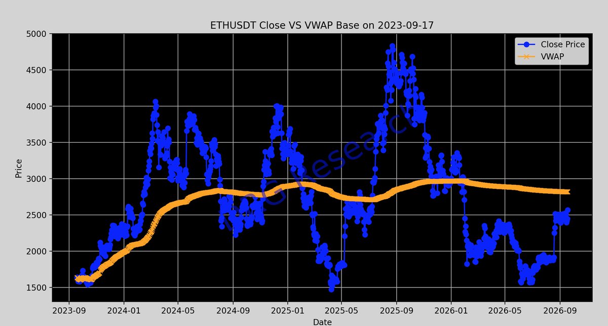 quantalphas's tweet photo. #ETHUSDT VWAP since 09/17/2023, 
and 4M candles as below, 
bull on it not begin, long it before touch 2789. https://t.co/h7mWHLHewO