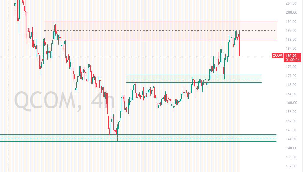 optionssanta's tweet photo. $QCOM  rallied into the major $188 - $196 resistance zone and is now showing rejection.

Bearish: A break below $182–$183 could push the price toward $176, followed by $168 - $170. Major demand sits around $143–$146.

Bullish: Bulls need to hold and reclaim $196

For now, the rejection favors further downside unless $196 is reclaimed.
