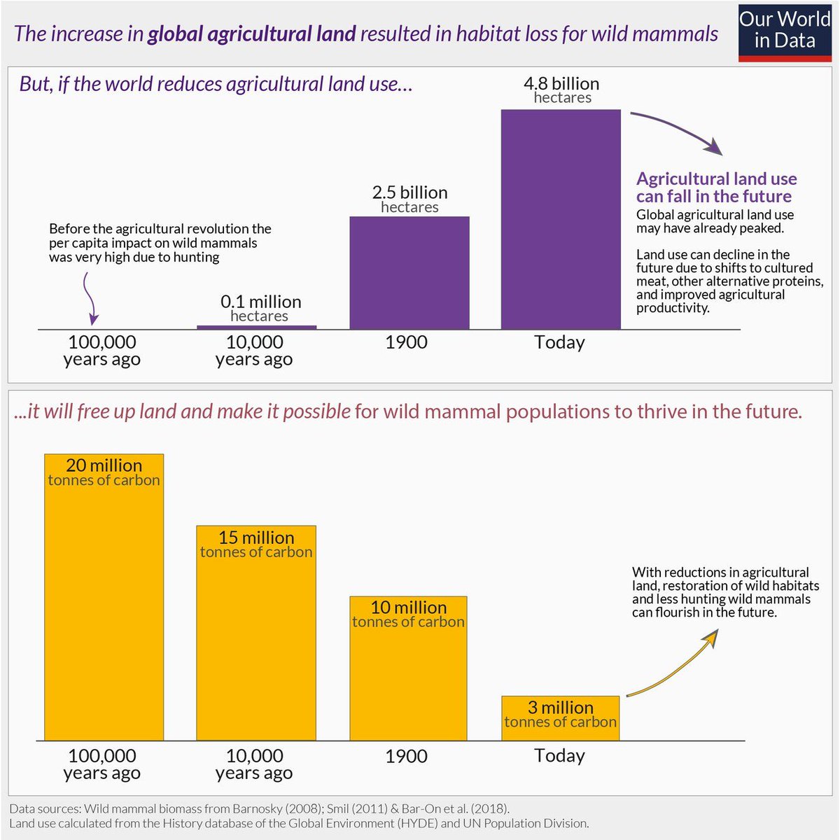 OurWorldInData tweet picture