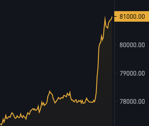 BitcoinMagazine's tweet photo. JUST IN: Bitcoin surges to $81,000 🚀 https://t.co/EQi5apUlxU