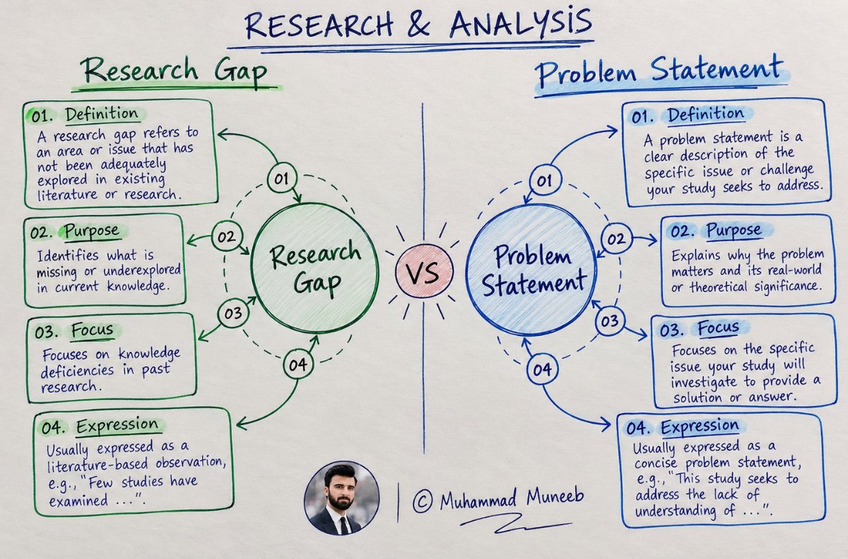 im2muneeb's tweet photo. What comes first - the problem or the gap?

#phd https://t.co/CPbNkuh78V