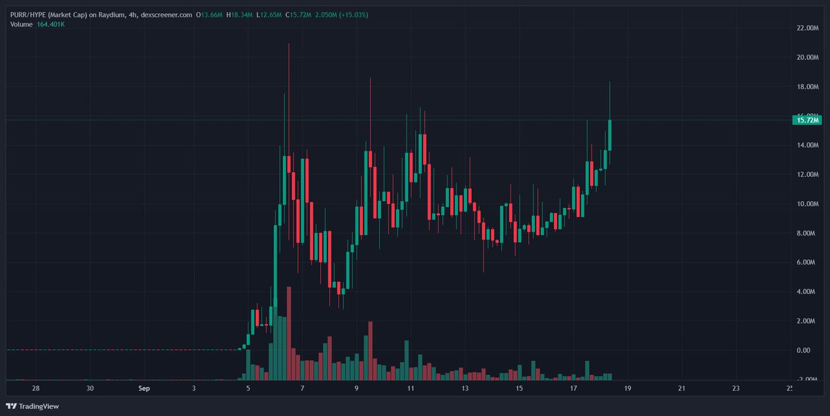 DineroDom0's tweet photo. The one that got away 💔

$PURR https://t.co/Amtvmzl5TV
