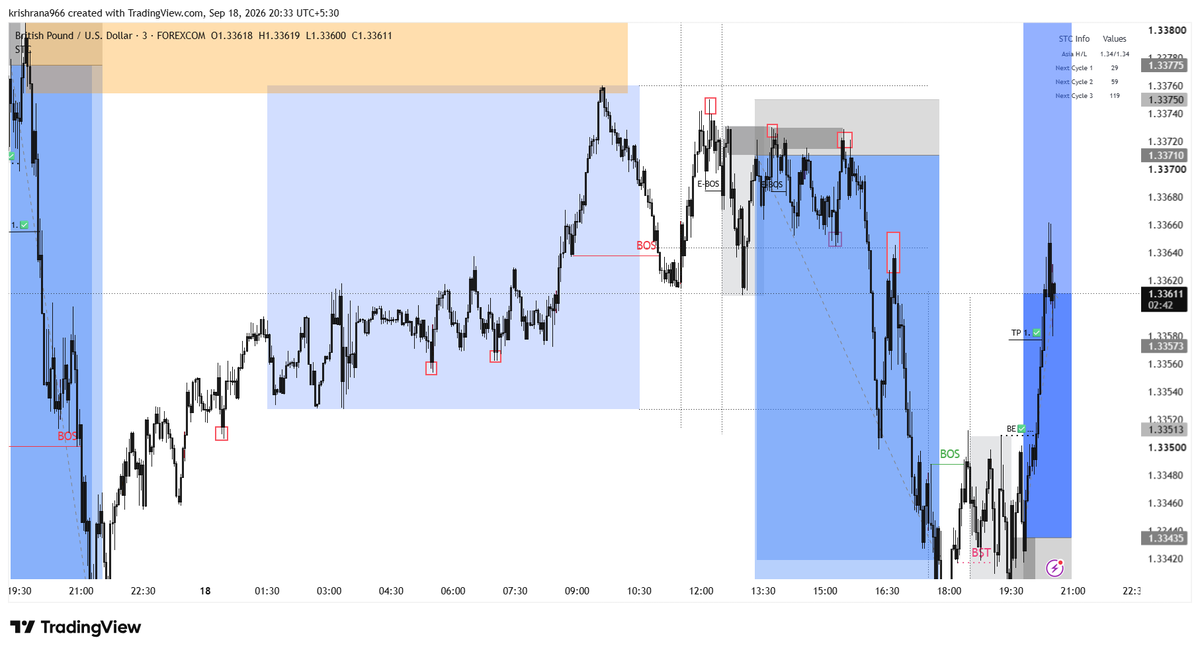 DIKSHIT__RANA's tweet photo. @WaqarAsim10 @TomCamp76740156 sir can u have a look on london session trade, i have not entered bcz it didn't take asia high, but i analysed to some extent https://t.co/QZ35YVDMO1