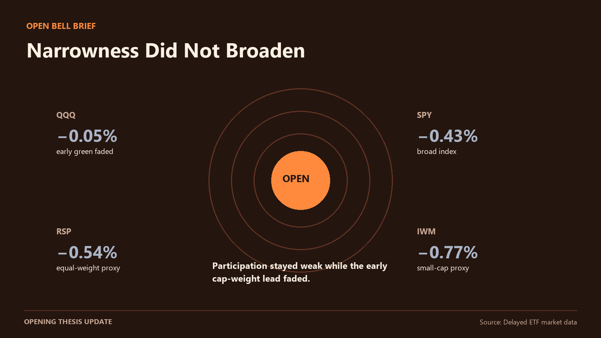 Openbellbrief's tweet photo. The early Nasdaq lead did not broaden. By the delayed 10:20 ET snapshot, $QQQ had faded to -0.05% while $SPY was -0.43%, equal-weight $RSP -0.54%, and $IWM -0.77%. Participation stayed weak; the headline leader simply moved back toward flat. https://t.co/TBSE1W12EK
