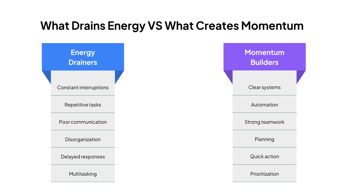 CallEmaAI's tweet photo. Constant interruptions, repetitive work and delayed responses can slow a business down. Clear systems, automation and smart planning create room for what actually matters.

#CallEma #BusinessAutomation #AIForBusiness #AIAutomation #Productivity #CustomerExperience #SmallBusiness https://t.co/33mczwbLT3