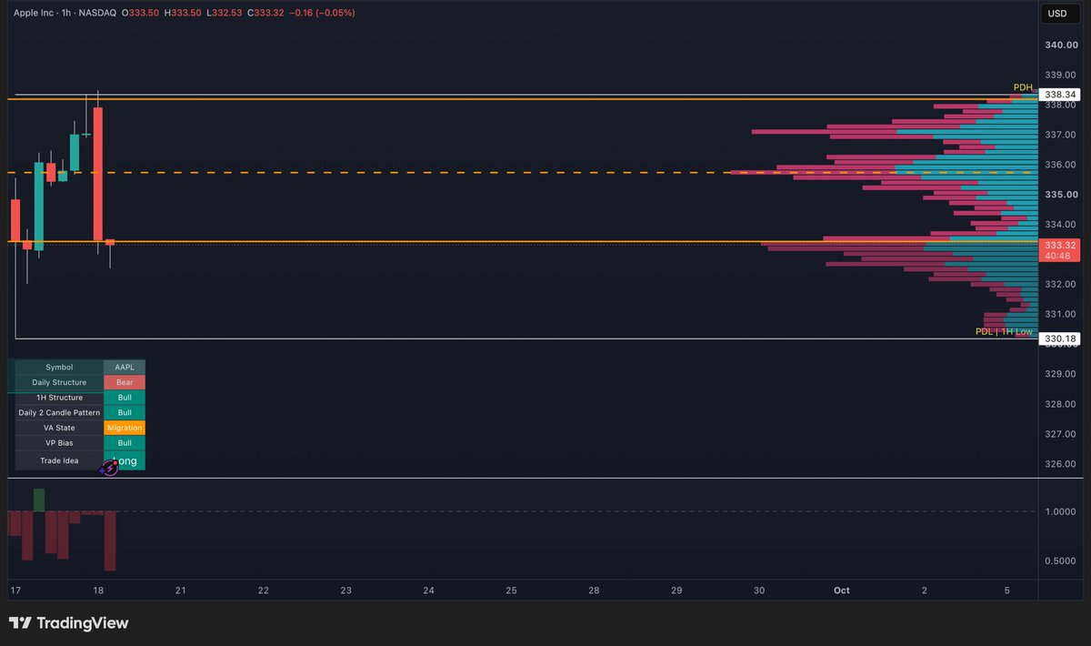 VeyaTrades's tweet photo. DISCIPLINE: THREE SETUPS I DIDN'T TAKE

Friday, September 18

Last night during TA, I told myself I'm looking for longs. 

Every read I had except one pointed that way.
━━━━━━━━━━

THE CONFLICT

    Daily structure: bear.
    1H structure: bull. 
    2-candle: bull. 
    VP bias: bull.

Five of six rows said long. So long was the plan.

Then the market spent the whole morning offering me shorts.
━━━━━━━━━━

MES

5am. 
Swept PDH. Clean SFP short, but I didn't take it. It's currently in profit.

MNQ

Happening as I type this. Same sweep, same rejection. Already 64 points onside. Not in it.

AAPL

Swept PDH on a huge hourly candle, now heading for PDL. By the time that candle closed, the risk-reward was garbage. I was tempted to ape it. 
━━━━━━━━━━

WHAT I LEARNED

Every setup works in both directions. An SFP is valid in a bull market and a bear market. That's exactly what makes it dangerous — it'll show up on the wrong side of your thesis and look perfect.

Being right and being paid aren't the same thing. On AAPL, I'd have been right and still lost, because waiting for confirmation meant entering after the move with the stop miles away.

The moment you start taking setups that contradict your own read, you're not running a framework anymore. 

You're just reacting.
━━━━━━━━━━

Genuine question for anyone who's further along than me: when higher timeframe structure disagrees with everything below it, do you side with structure and take the trade? Or do you go with the consensus of your lower timeframe reads and sit on your hands as I did?

Still figuring this out. Hands stayed off today.