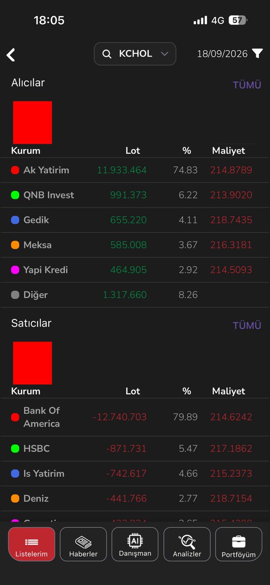 guncelcizgi's tweet photo. Karanlık odada bofa malları akbanka teslim etti #kchol https://t.co/chSz7NVV2m