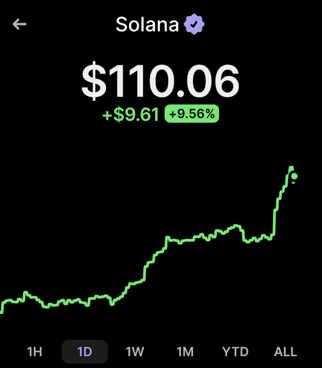 inno_sol's tweet photo. SOLANA JUST BROKE $110 🤯