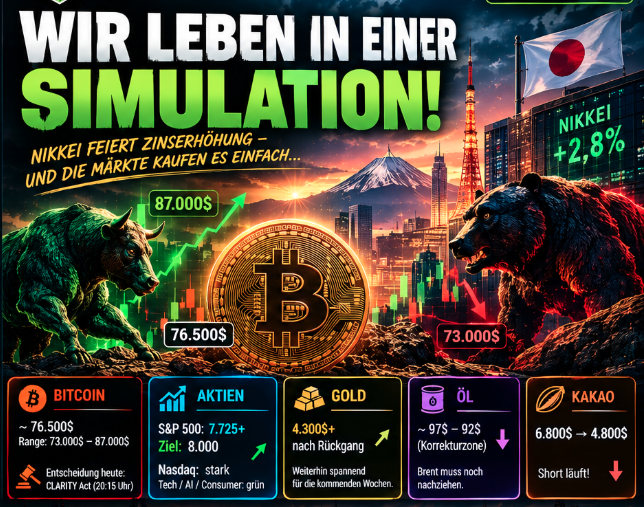 crader_elite's tweet photo. 🇯🇵 BOJ hebt auf 1,25% – Nikkei steigt trotzdem.

Wir leben in einer Simulation. 😆

Die Zinserhöhung war erwartet und fiel nicht hawkisher aus als gedacht – der Yen fällt sogar. Finanzmärkte 2026…

₿ KRYPTOMARKT

Bitcoin erholt sich von 75.000$ → ~78.000$.

Noch spannender: Kapital rotiert massiv in Altcoins. UNI, NEAR, VET & SOL zeigen starke Bewegungen.

Aber: Keine FOMO. Wer den Anstieg verpasst hat, sollte jetzt nicht grünen Kerzen hinterherlaufen.

📈 AKTIEN

S&P 500 wieder über 7.725. Nächstes Ziel für mich: 8.000.

🛢️ ROHSTOFFE

Öl korrigiert nach dem starken Anstieg. Meine Zone bleibt 97–92$.

🍫 KAKAO

Nach unserem Short bei ~6.800$ fällt Kakao weiter. Nächstes Ziel: 4.800$.

Die Märkte sind verrückt – aber genau das macht sie spannend.

https://t.co/obrwiWzrwd