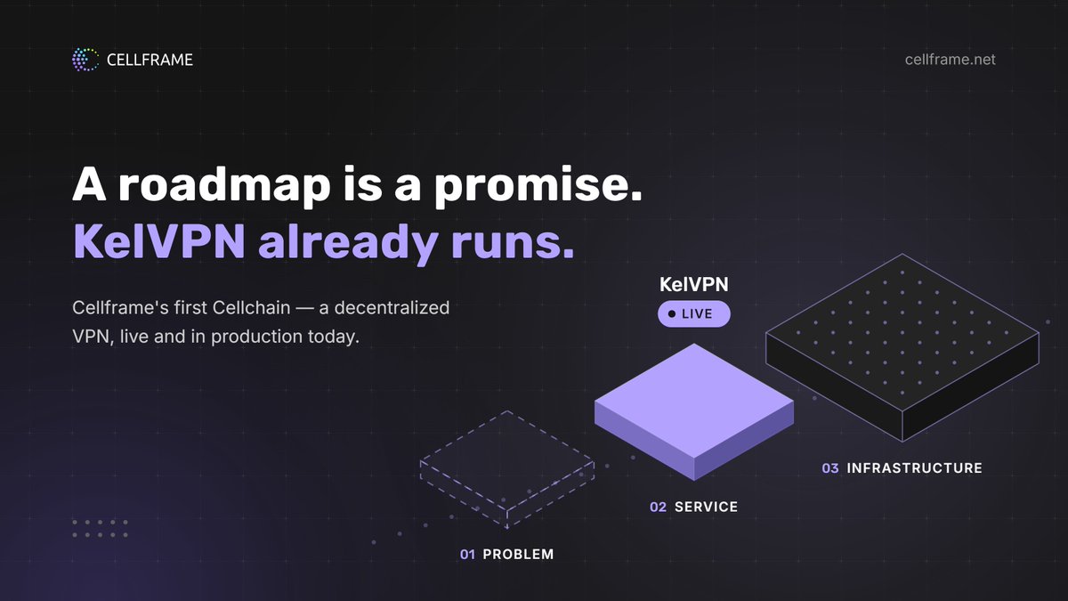 ISU_122S's tweet photo. Crypto runs on roadmaps. Cellframe can do the rarer thing and point at something finished.

KelVPN. A decentralized VPN. Live and in production today.

Here is the pattern behind it, and why the order it was built in is the story. 

@cellframenet $CELL $KEL #Cellframe #KelVPN https://t.co/700TcZaP1k