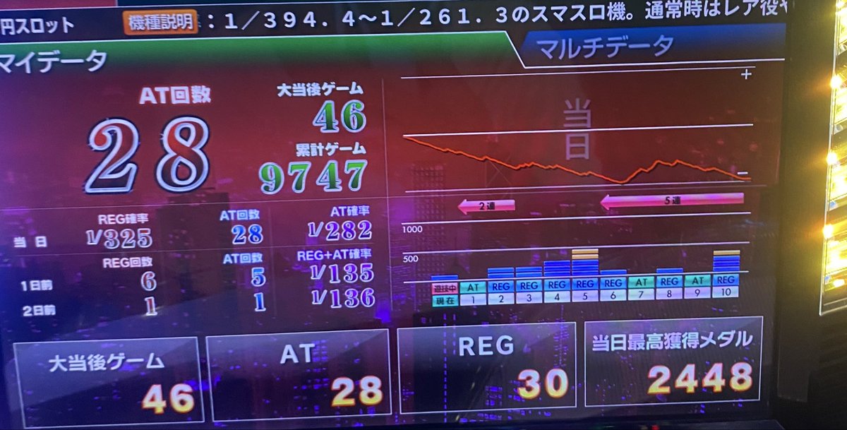 marukoge11's tweet photo. 確定出てないから設定わからんけど上だと思いたい。－120k
 #東京喰種スマスロ https://t.co/xM66s2NnXu
