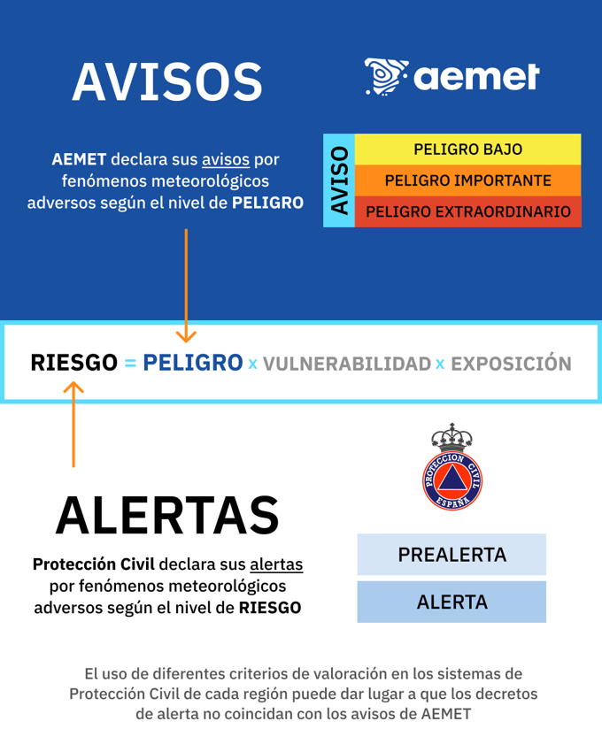 AEMET_Esp's tweet photo. Finalmente, cabe recordar que Aemet emite avisos en función del peligro meteorológico previsto. 

A partir de ellos, y evaluando la exposición y vulnerabilidad de las personas e infraestructuras, las autoridades de Protección Civil declaran situaciones de alerta. https://t.co/o8Occ0cDzT