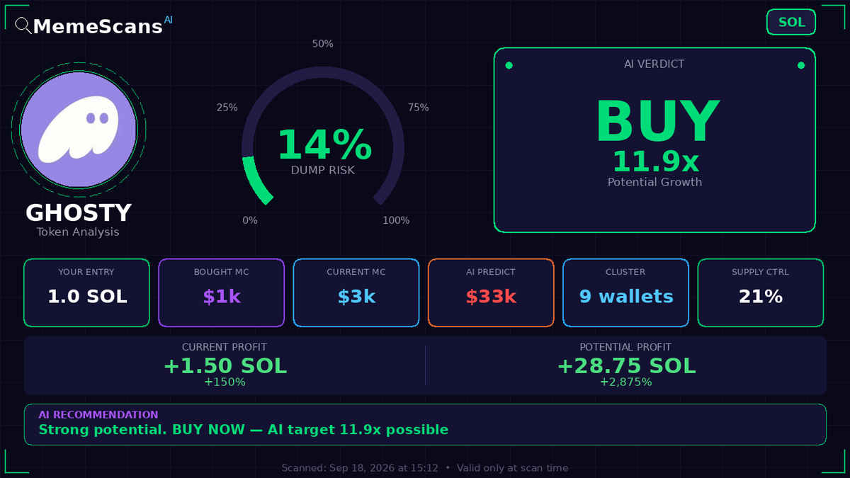 jose_alarcon's tweet photo. $Ghosty -  CA: fsnuqm67yp6nUBFYphAvvBoGfbEJXRFGwLFqRMMpump 
 View full analysis 🔗 https://t.co/0nZ7csTSus 
 
 Check No. 309974 https://t.co/7C4TnT0eoD