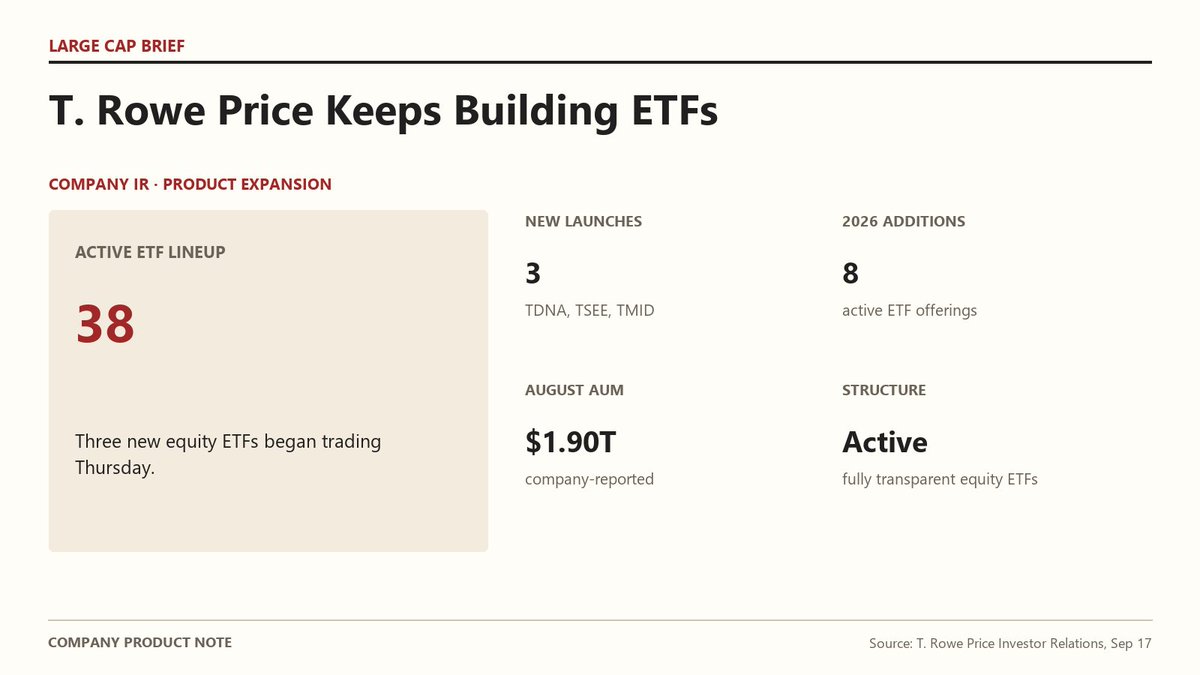 Largecapbrief's tweet photo. $TROW added three active equity ETFs this week, taking its lineup to 38 after eight launches in 2026. The new funds cover biotech, small caps and mid caps. The strategic signal is broader distribution—not a bet that one theme wins next quarter. https://t.co/GnJp4SQ6Ir