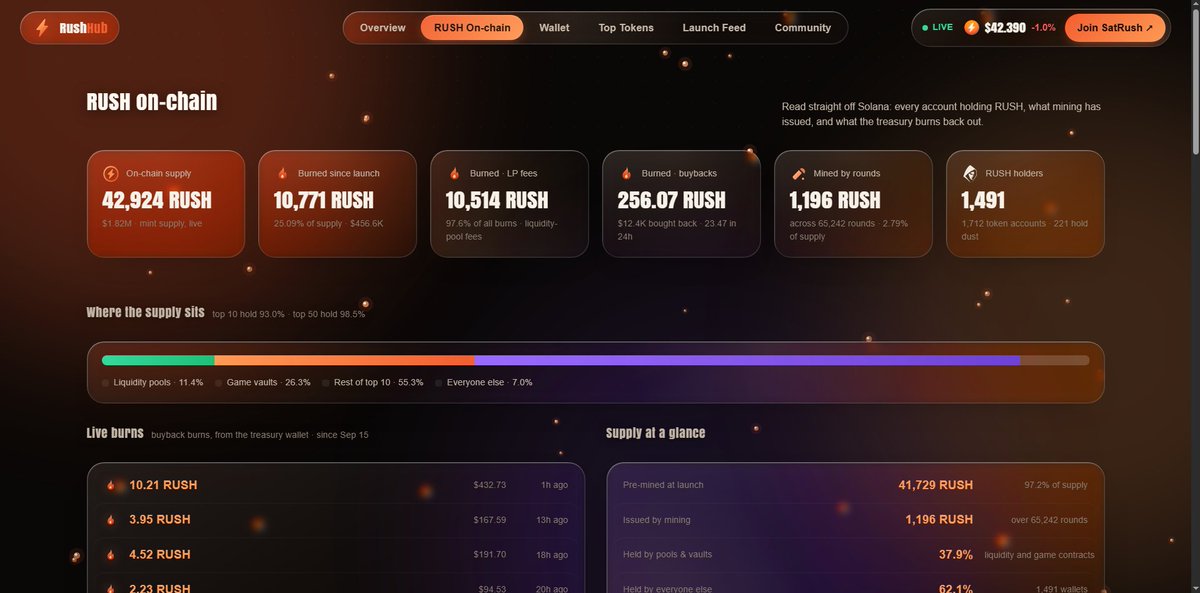 FSkifor's tweet photo. gm ☀️

I'd like to introduce you to RushHub, a project for @SatRush 

What's inside:
On-chain analitics
Burns
Jackpots
Winners
Token launches
Wallet lookup: deployed, earned, streak, hashrate, P&amp;L
Community

🔗https://t.co/kvVLUAGreB https://t.co/b8oWSI9OMx