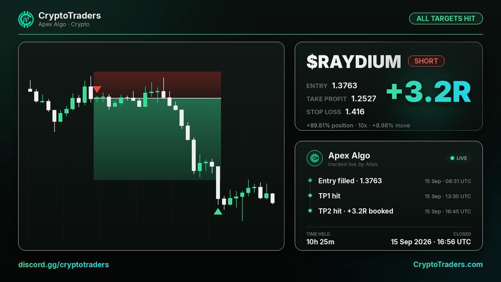 doodlebag_eth's tweet photo. trade highlights shorted ray at 1.3763 and just kept going. tp1 tp2 both smacked. +3.2R

my drawings never look like this. mine look like a toddler found a crayon

$RAYDIUM https://t.co/1GlhrNKhMM