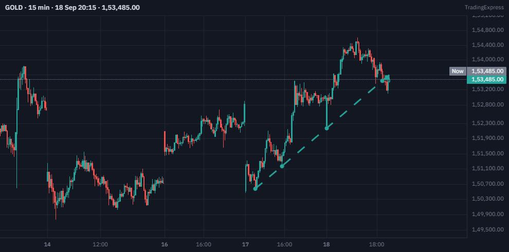 DguptaIet's tweet photo. #Gold 15-min chart holding a tight rising trendline after a strong intraday run. 👀

Price rallied from ~1,50,300 to ~1,54,500 — clean impulsive move on the intraday scale. Now pulling back to test the rising trendline that supported the entire leg up.

This trendline is the immediate line in play:
Holds → continuation of the intraday uptrend.
Breaks → structure weakens, deeper pullback likely.
Short-timeframe trendlines are respected until they aren't. Wait for the 15-min close before reacting to any wick test.
Based on automated tool analysis, not a recommendation. Please do your own study. 🙏

#Gold #GoldFutures #MCXGold #MCX #Bullion #GoldPrice #Silver #Commodities #CommodityTrading #DollarIndex #DXY #Fed #NSE #IntradayTrading #IntradayCall #TechnicalAnalysis #Trendline #SupportAndResistance #PriceAction #TradingView
