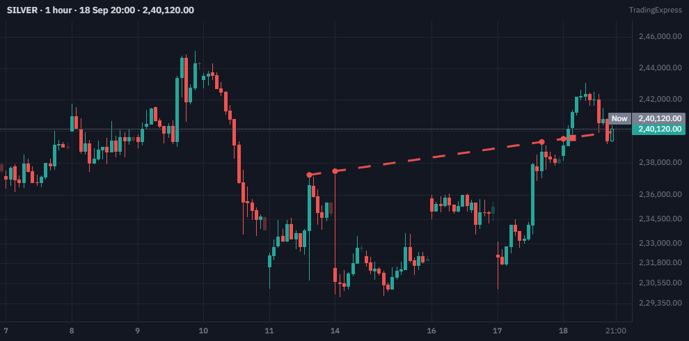 DguptaIet's tweet photo. #Silver 1H chart — price retesting a key resistance-turned-support zone. 👀

After the sharp fall from ~2,44,000 to ~2,30,000, silver has staged a strong recovery back to the descending resistance line. The line that capped rallies earlier is now being tested from above — potential resistance-to-support flip in play.

Price is sitting right on this line at ~2,40,000. What happens next matters:

Holds → flip confirmed, path opens back toward 2,44,000.
 Breaks → retest fails, sellers back in control.
Resistance-to-support flips are among the highest-conviction reversal signals — but only if the retest holds. Wait for the 1H close.

Based on automated tool analysis, not a recommendation. Please do your own study. 🙏

#Silver #SilverFutures #MCXSilver #MCX #Bullion #SilverPrice #Gold #Commodities #CommodityTrading #DollarIndex #DXY #Fed #NSE #IntradayTrading #SwingTrading #TechnicalAnalysis #Trendline #SupportAndResistance #PriceAction #TradingView