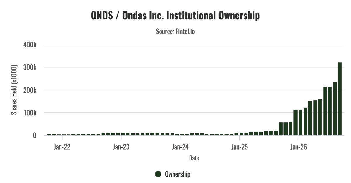 Venu_7_'s tweet photo. $ONDS institutional ownership is moving into a whole different league, alongside massive revenue growth. 

Technicals still need some work, but I think drones are shaping up to be a major long-term theme. https://t.co/lkGVJytHOs