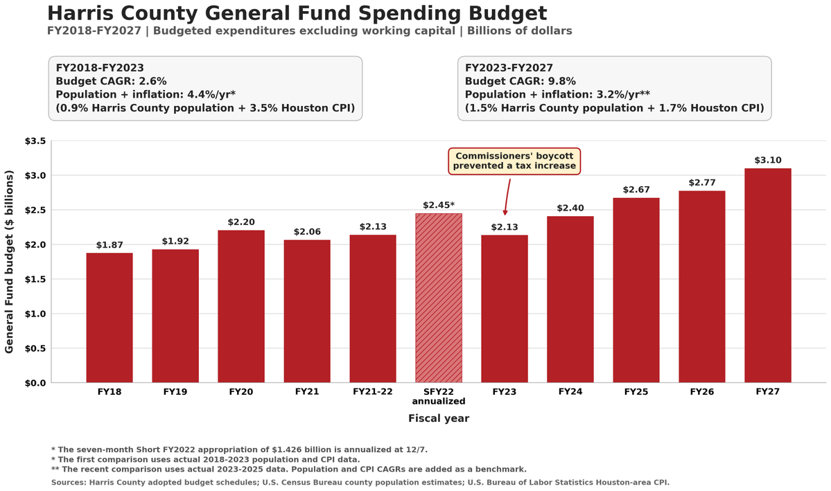 BillKingHouston's tweet photo. Since 2023, Harris County has raised the General Fund budget by 9.8% compounded annually -- over 3X the increase in inflation and population growth. https://t.co/xdNkFK1M3H