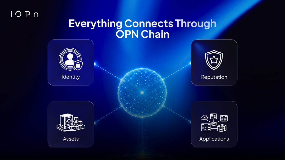 IOPn_io's tweet photo. Tokenizing assets is only the beginning.

OPN Chain connects verifiable identity, portable reputation, real-world assets, and applications within one network.

This gives institutions the trust and interoperability needed to bring onchain assets into real-world use.

Accelerate ⋂