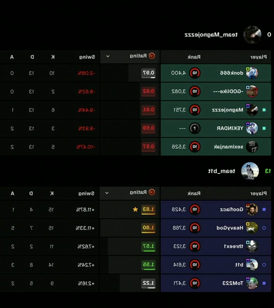jacquethoro0c's tweet photo. donk ( with Magnojez and YAKINDAR) just lost 0-13 on faceit to HeavyGod and b1t ��
#Dota2 #CocoMademoiselleXLenaMiu https://t.co/4SRoy3GjEd