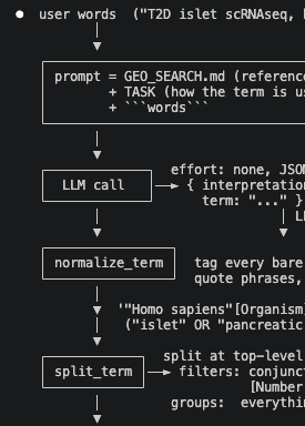 StevenXGe's tweet photo. A small trick: "Briefly summarize this as an ASCII flowchart." in ChatGPT, Claude Code, or Codex. It's a quick, visual way to use AI to help understand a code/paper, etc. https://t.co/rWZXhdCnRK