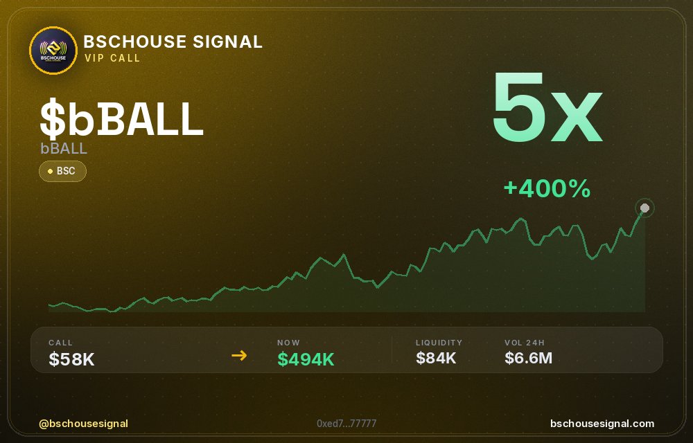 bschousesignal's tweet photo. $BBALL didn't stop at 2x — 5x now 💰

📊 Called at $58.1K MC → now $494.1K

🧠 Spotted by our on-chain filter before the pump → link in bio

#bBALL #bschousesignal #altcoin #trading #crypto https://t.co/XgUEXcrDmT