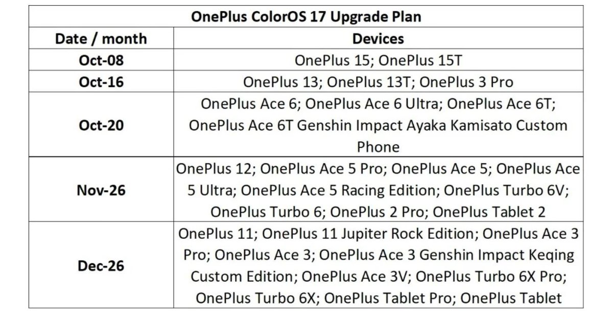 technanoco's tweet photo. π¨OnePlus Device Supporting List Colour OS 17 ! π
#OnePlus
#ColourOS17 https://t.co/dcaAyuGvCx
