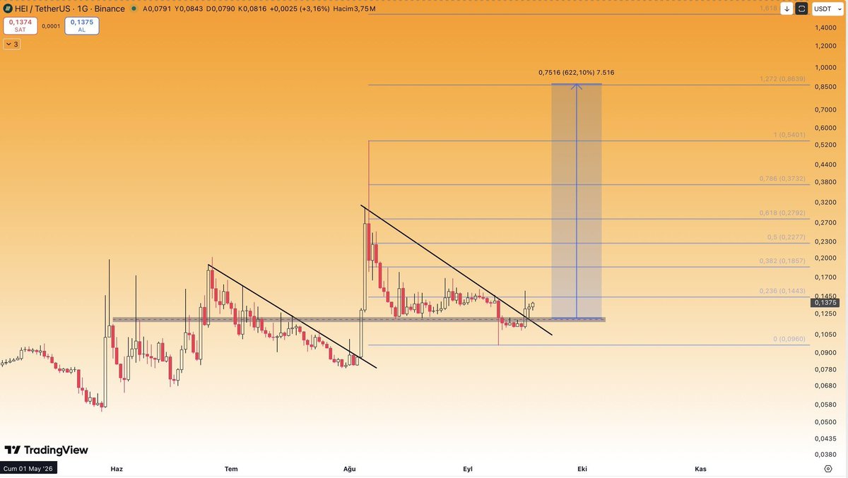 BinanceFuturesT's tweet photo. $HEI buy and hold big Move soon 🤑🚀 https://t.co/xufLAKLB6l