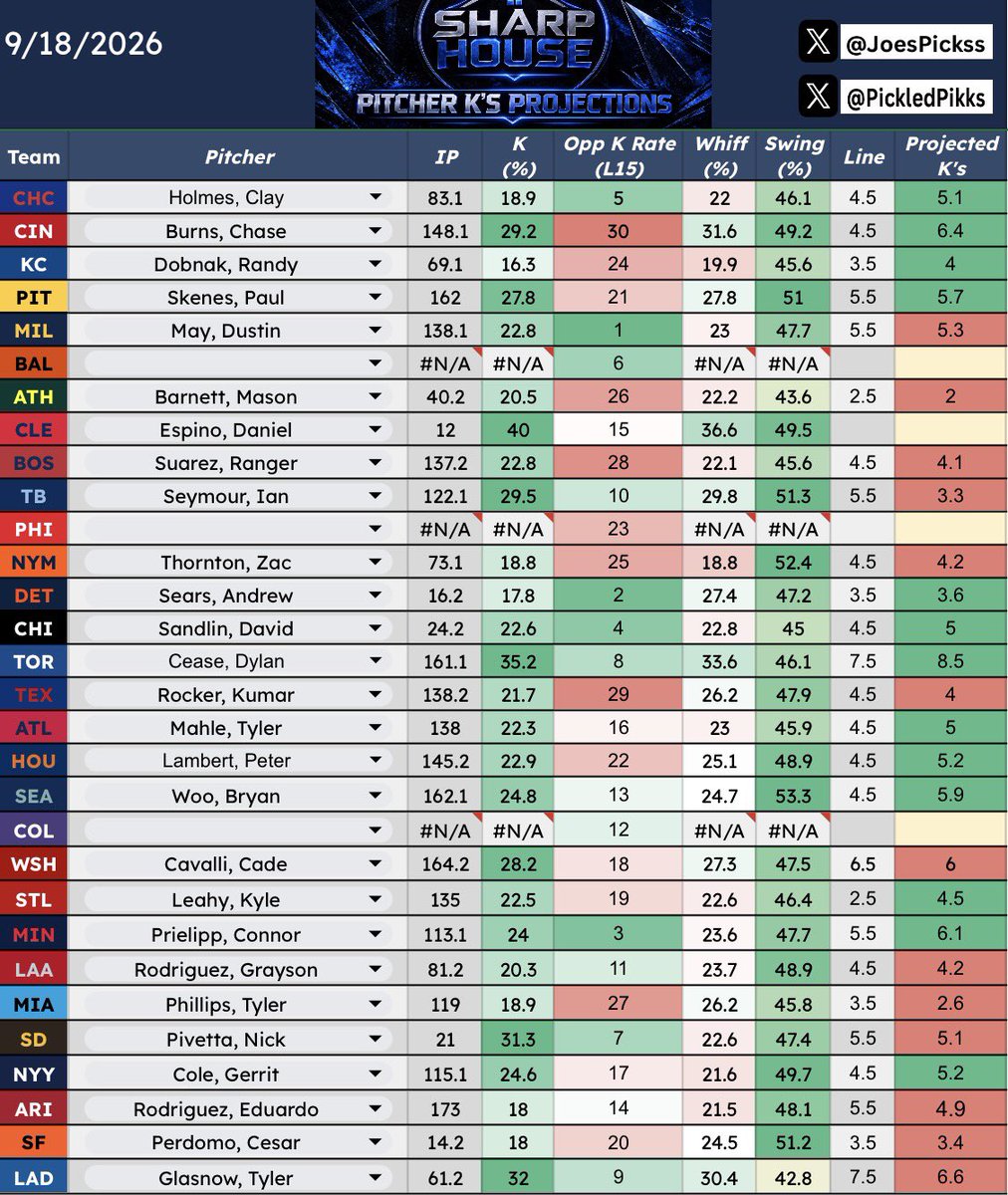 JoesPickss's tweet photo. 📊MLB Pitcher Data Sheet Projections For 9/18📊

NOTES:
- BAL, PHI and COL look like they are undecided on a pitcher or bullpen game. 
- As always use this sheet in your research
- Any Likes/Follows/RT/ are appreciated 
- Give my man @PickledPikks a follow, he helps me out a lot with this daily  
- Come join us in our FREE discord @houseissharp 
🔽🔽🔽🔽🔽

https://t.co/BeRGlzydky

#Gambling #Gambling𝕏 #GamblingTwitter #GamblingCommunity #Betting #BettingX #BettingCommunity #BettingTwitter #SportsPicks #sportbetting #SportsCapper #SportsBettingX #SportsAnalytics #sportsbettingpicks #sportsbettor #MLB