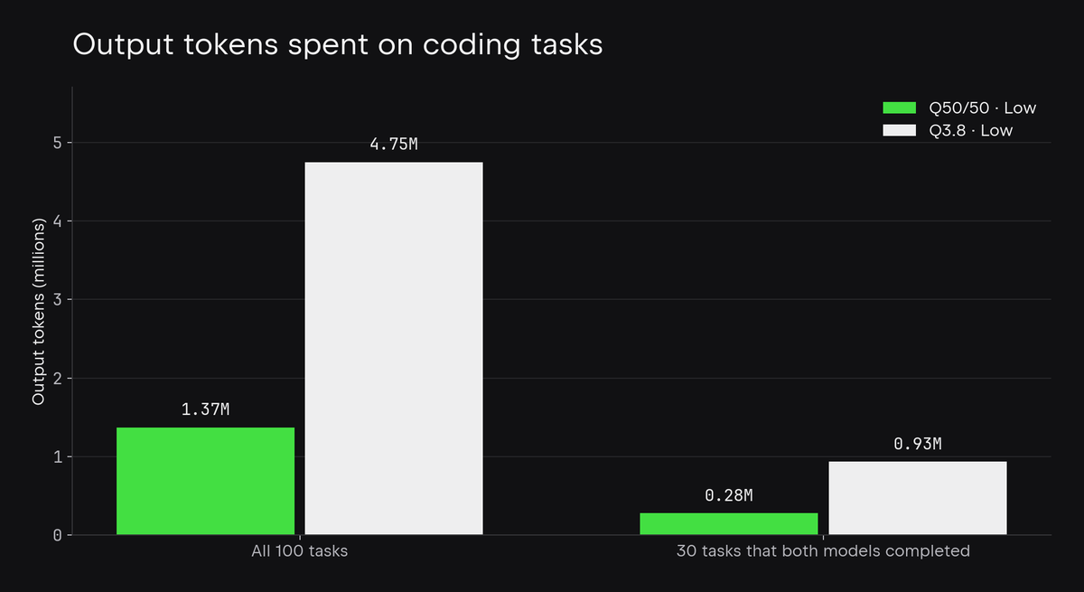 junie_ai's tweet photo. We mixed Qwen 3.8 and 3.6. Literally.

A 50/50 weight merge. One 27B model. 71% fewer output tokens than 3.8 in our internal coding eval.

Junie Local has an update. Windows devs, you're invited too 🤝 https://t.co/pdHuSUGXCj