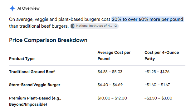 akim_eckert's tweet photo. Dear @mitchellvii 
Have you checked the cost of a veggie burger lately?
Source: Trump's NIH https://t.co/rtEyKqT4oM
#PeaBrainedGOP #ArrogantGOP #TrumpWar #TrumpTax #TrumpEconomy #TrumpTariffs #dumB #Vote #LetThemEatCake #LameDuck #IranWar #TrumpDidThis #TrumpElite #EraseTrump https://t.co/SCiPOC2dLT