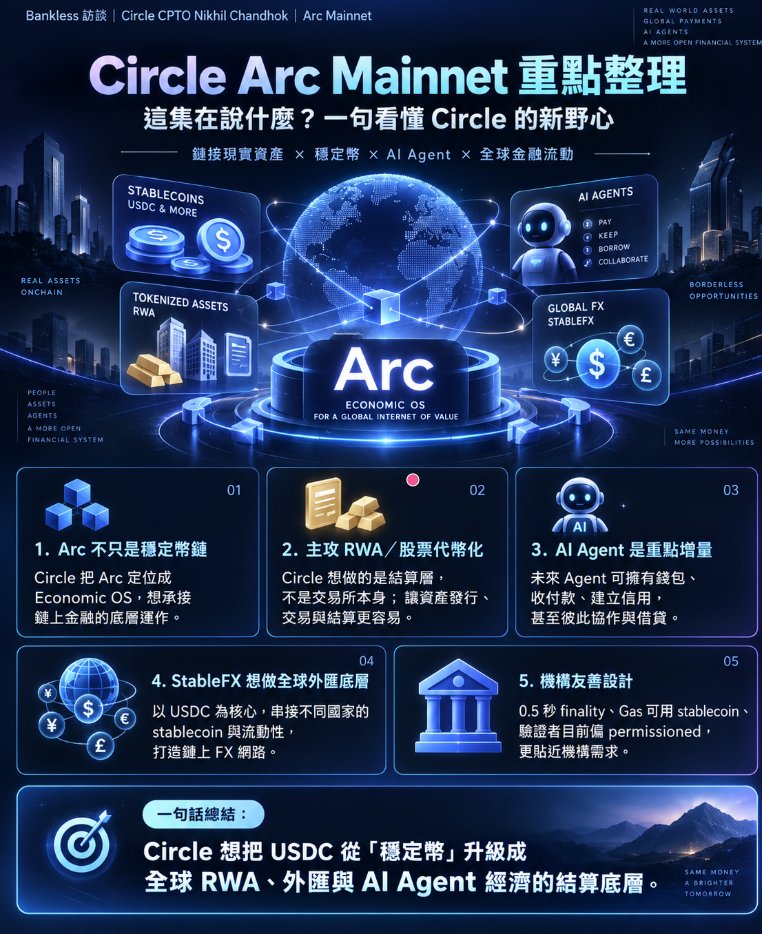 shawnchen_eth's tweet photo. 前天 @Bankless  訪問 Circle 的 Chief Product & Technology Officer @chandhok  

這集算是把圈圈的藍圖解釋蠻多的,這些拼圖拼起來配合現在sec cftc的態度,直覺上是下個大機會了!!

大概就四大重點吧

1. Arc 的定位不是 USDC Chain，而是 Economic OS
0.5 秒 finality、Gas 可直接用 stablecoin 支付，目標就是讓金融機構、企業與 RWA 更容易直接上鏈。(要教會圈外人甚麼叫Gas會有多麻煩,usdc在這就是GAS)

2. Circle 真正想做的是 RWA／股票代幣化的結算層
Circle 不想自己當交易所，而是希望交易所、RWA issuer 都能在 Arc 上發行、交易、24/7 settlement。
 Robinhood 負責前端交易，Circle 則有機會吃到底層清算與資金流。

3. 最屌的部分:
Circle 不滿足於「AI 幫你刷信用卡買東西」，而是想讓 Agent 本身變成一個經濟主體：有錢包、工作紀錄、身份／reputation、可以收錢、付錢、僱用其他 Agent

甚至可以依照自己的 track record 借錢取得 credit。Circle 說正在建 agent marketplace、agent reputation，以及小到百萬分之一美元等級的 nanopayment。

例如一個 Agent 可以拿到一筆小額貸款 → 做工作／交易 → 賺錢 → 還款 → 建立信用紀錄。這其實已經很接近「AI 原生金融系統」。 

4. Circle 推 StableFX：不是自己去發行全球 190 國的 stablecoin，而是讓各國本地 stablecoin issuer 發幣，Arc 負責把這些流動性跟 USDC 連起來。它不只用 AMM，也想用 RFQ／market maker 的方式提供機構級 FX liquidity。Circle 表示 USDC 歷史上的 on/off-ramp 規模已接近 9,000 億美元。
所以 Arc 的野心其實有一部分是：USDC 成為全球鏈上 FX 的美元報價資產。 就是現代金融的Swift系統了!!

圈圈現在的市值200億美金,在我看來,如果這些拼圖拼起來,千億市值機會不遠..