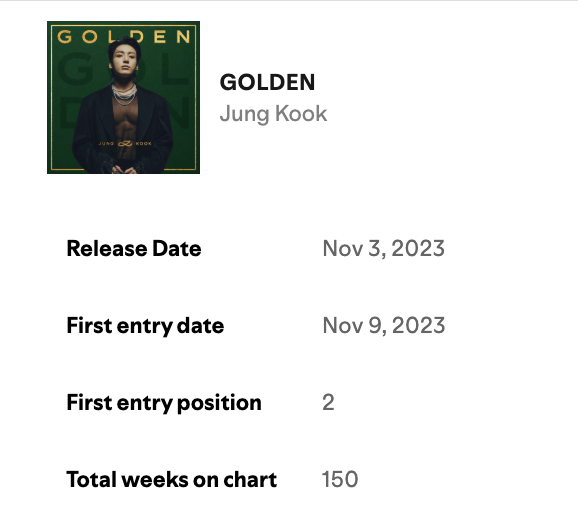 charts_k's tweet photo. Jungkook's "GOLDEN" has now spent 150 weeks on Spotify Weekly Albums Chart! https://t.co/kFfe1bIf9D