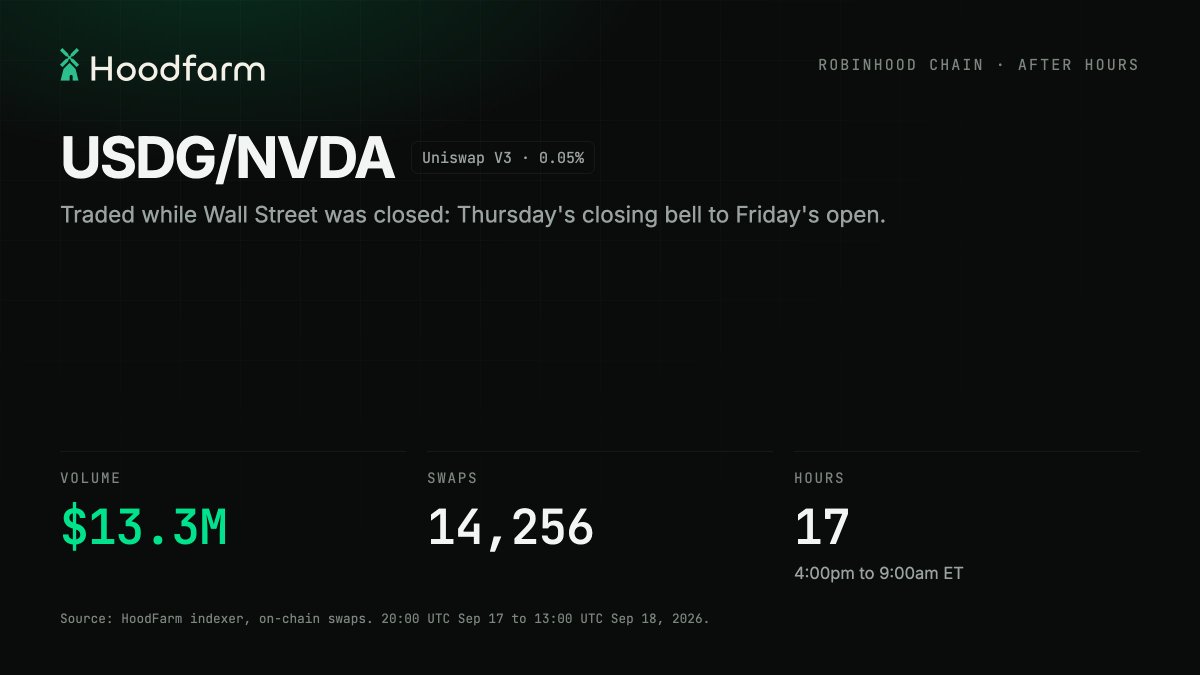 HoodFarmIO's tweet photo. The closing bell just rang in New York.

USDG/NVDA on Uniswap doesn't have one. Between yesterday's close and today's open it traded $13.3M.

You can farm that pool with up to 4× on Hoodfarm.
https://t.co/D1AJbd7rVc https://t.co/m3jtqkMwec
