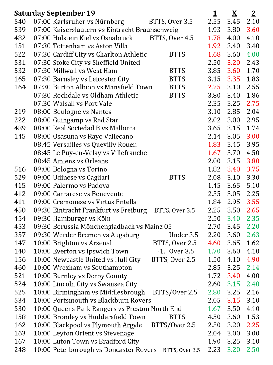 SoccerScientis's tweet photo. 𝐒𝐚𝐭𝐮𝐫𝐝𝐚𝐲 & 𝐄𝐚𝐫𝐥𝐲 𝐒𝐮𝐧𝐝𝐚𝐲 𝐅𝐨𝐨𝐭𝐛𝐚𝐥𝐥 𝐅𝐢𝐱𝐭𝐮𝐫𝐞𝐬 𝐏𝐫𝐞𝐝𝐢𝐜𝐭𝐢𝐨𝐧𝐬.
⚽️

Probability Key:  
Red highlight: 70–80% chance. Green: 90%. Percentages reflect my proprietary statistical model, not bookmakers’ odds. All highlighted selections are expected to land; the colors simply communicate the level of confidence.