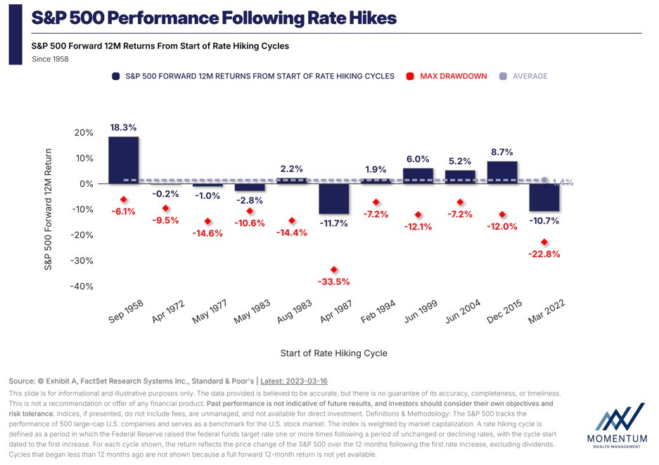 Emilaldaddah's tweet photo. Consensus assumes Fed rate hikes immediately kill equity markets.

History shows that's amateur macro.

Looking at every Fed hiking cycle since 1958: 
▪ 12-Month Forward Average Return: +1.4% across 11 cycles 
▪ 6 out of 11 cycles finished positive (1958: +18.3%, 2015: +8.7%, 1999: +6.0%) 
▪ Negative cycles only occurred when hikes hit an already exhausted earnings cycle (1987: -11.7%, 2022: -10.7%)

Rates don't break markets in isolation. Liquidity withdrawal into slowing corporate earnings does.

The catch? Intra-year volatility is guaranteed.

Every single hiking cycle since 1958 saw meaningful drawdowns, ranging from -6.1% to -33.5%. Even during the best forward-12M years, the market endured double-digit pullbacks (-12.1% in 1999, -12.0% in 2015) while adjusting to the new discount rate.

The playbook isn't guessing the terminal rate:

1.) Own pricing power and high ROIC balance sheets that don't depend on cheap leverage.

2.) Maintain dedicated cash reserves so you never become a forced seller during intra-cycle drawdowns.

3.) Anchor the portfolio with real contractual yields and non-correlated alts.

Architecture beats rate forecasting every time.

Source: FactSet, S&P Global, Exhibit A. Analysis by Momentum Wealth Management.

Disclosures: Momentum Wealth Management LLC ("MWM") is an investment adviser registered with the State of Illinois. This material is for informational and educational purposes only and does not constitute personalized investment, legal, or tax advice, an offer, or a solicitation. Past performance does not guarantee future results. Investing involves risk, including possible loss of principal. Implementation decisions should be made in coordination with your CPA and estate planning attorney. Full disclosures: https://t.co/VAZ0Xmujwo.