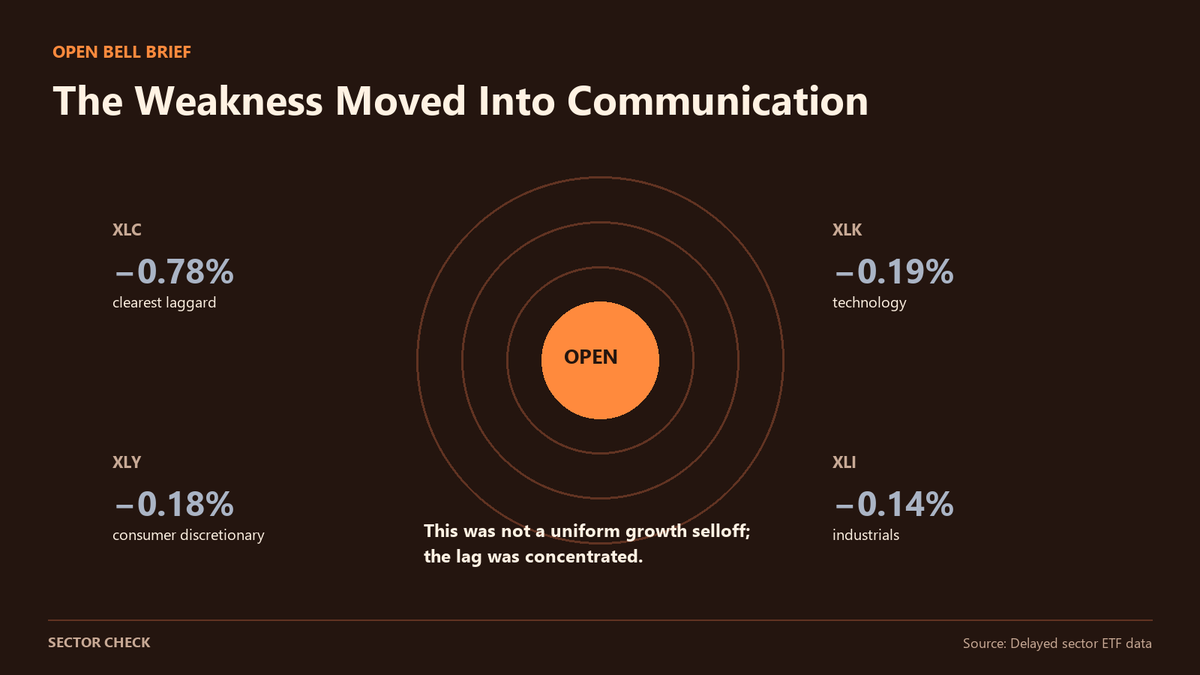 Openbellbrief's tweet photo. The sector map was mixed, not uniformly weak. In the delayed mid-morning snapshot, $XLC lagged at -0.78% while $XLK, $XLY and $XLI were each down less than 0.2%. Communication services was the drag; the other three groups did not confirm the same pressure. https://t.co/qwXYa64tYP