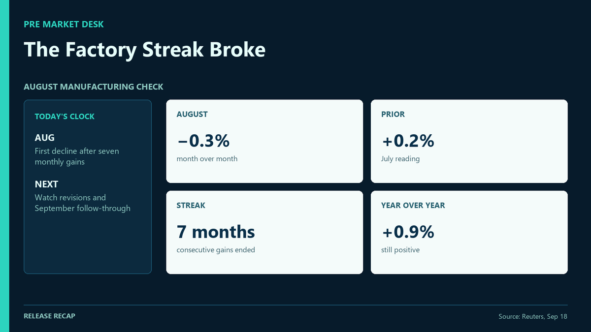 Premarketdesks's tweet photo. US manufacturing output fell 0.3% in August, ending a seven-month run of gains. July was +0.2%, and output was still +0.9% from a year earlier. One soft month is a watch item; the next release tells us whether it becomes a sequence. https://t.co/GbbIqWFwiW