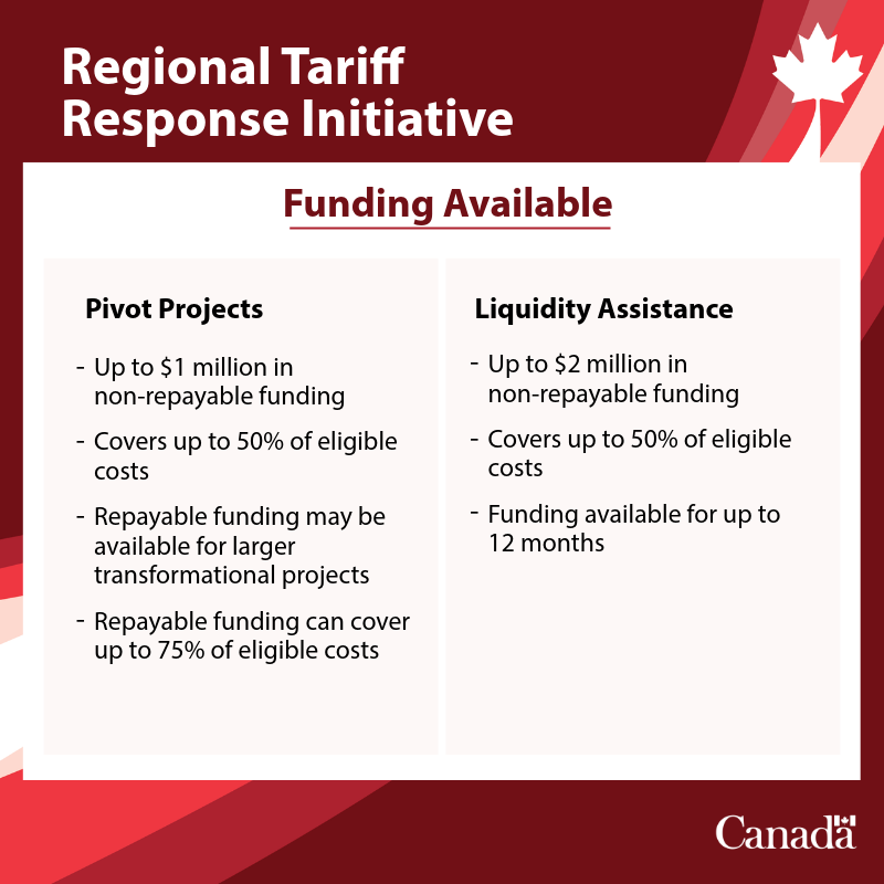 FedDevOntario's tweet photo. Delivered in southern Ontario by FedDev Ontario, RTRI helps businesses adapt to changing market conditions, strengthen competitiveness, provide liquidity support, diversify into new markets, optimize supply chains, and build greater trade resilience. https://t.co/CbZJtCYXoH