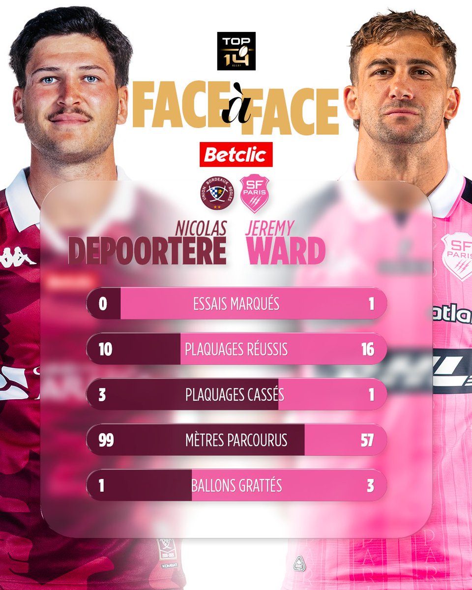 top14rugby's tweet photo. Nicolas Depoortere 🆚 Jeremy Ward
Des qualités différentes mais un impact tout aussi précieux pour leur équipe 💪

#FaceÀFace https://t.co/AmhrDCFqh3
