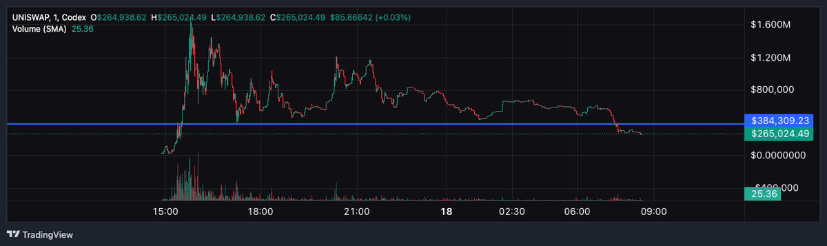 mtgoxcat's tweet photo. $PAWSINU is oversold due to pullback on $UNI https://t.co/sXOQV2n79s