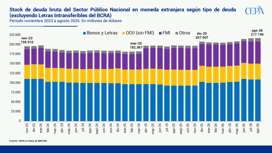 hernanletcher's tweet photo. LA DEUDA EN MONEDA EXTRANJERA AUMENTÓ USD 9.284 MILLONES EN LOS PRIMEROS OCHO MESES DE 2026

La deuda bruta en moneda extranjera del Sector Público Nacional (sin contabilizar las Letras Intransferibles del BCRA) alcanzó USD 217.190 millones en agosto de 2026. Esta cifra refleja un incremento de USD 9.284 millones en curso del año.

Factores que explicaron aumento del stock de deuda:
🔸 Bonos: USD +6.397 millones.
🔸 Otros Organismos Internacionales (incluye Préstamos Garantizados): USD +2.474 millones.
🔸 FMI: USD 1.021 millones.
🔸 Otros conceptos: USD -608 millones.