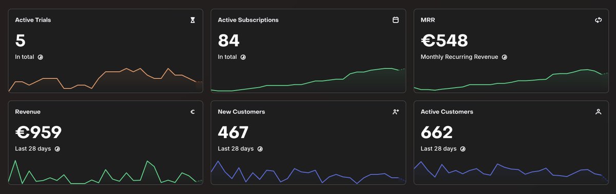 PG_App_Studios's tweet photo. We changed the Paywall's position! from 56 to 84 in 30 days
#revenuecat #rc @RevenueCat https://t.co/aSAwKNUdvO