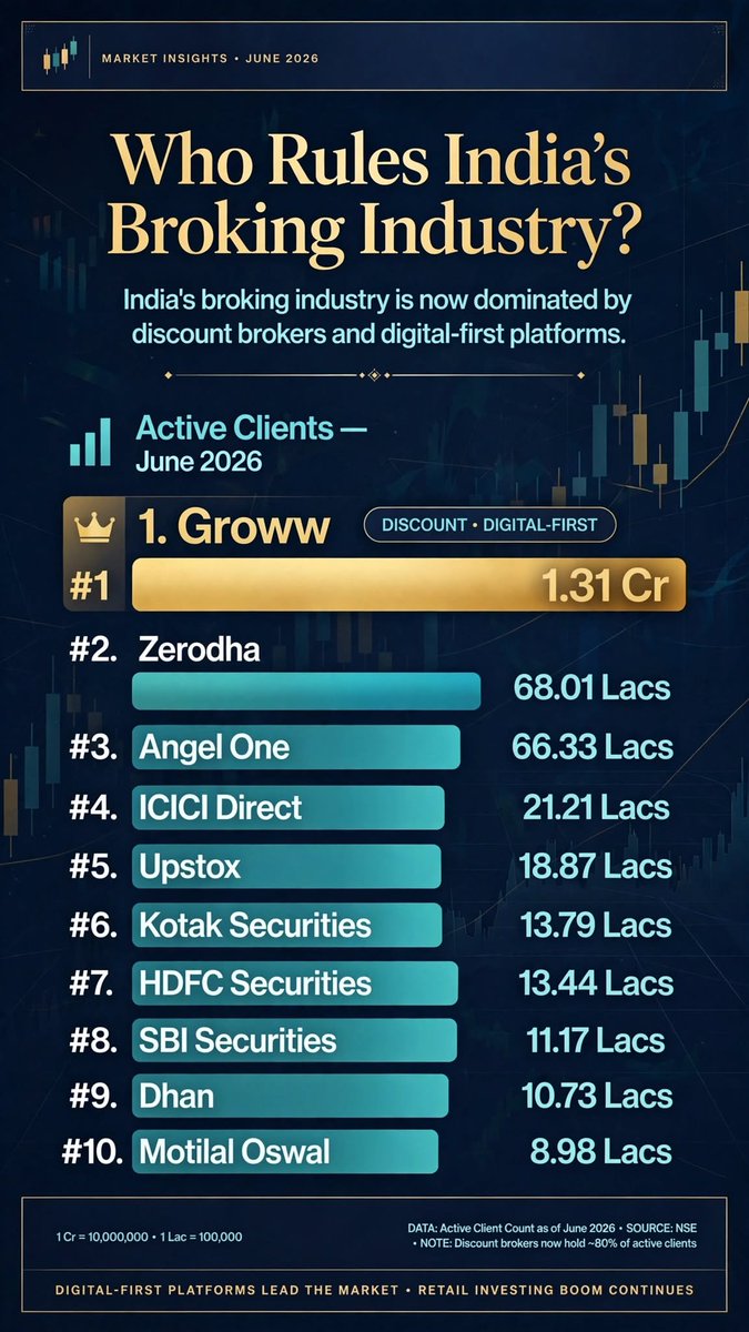 MechRohn's tweet photo. Who Rules India's Broking Industry https://t.co/0nLr2aJMNn