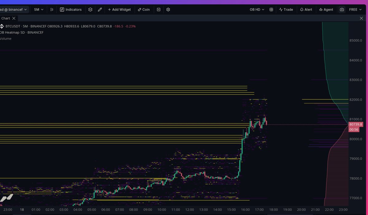 celentty's tweet photo. It has devoured multiple walls worth over 200 BTC, and the order book is now completely empty. https://t.co/IwKhcWIowE