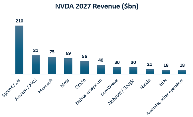 techfund1's tweet photo. $NVDA is becoming a play on SpaceX https://t.co/YVL5PZuDZ2