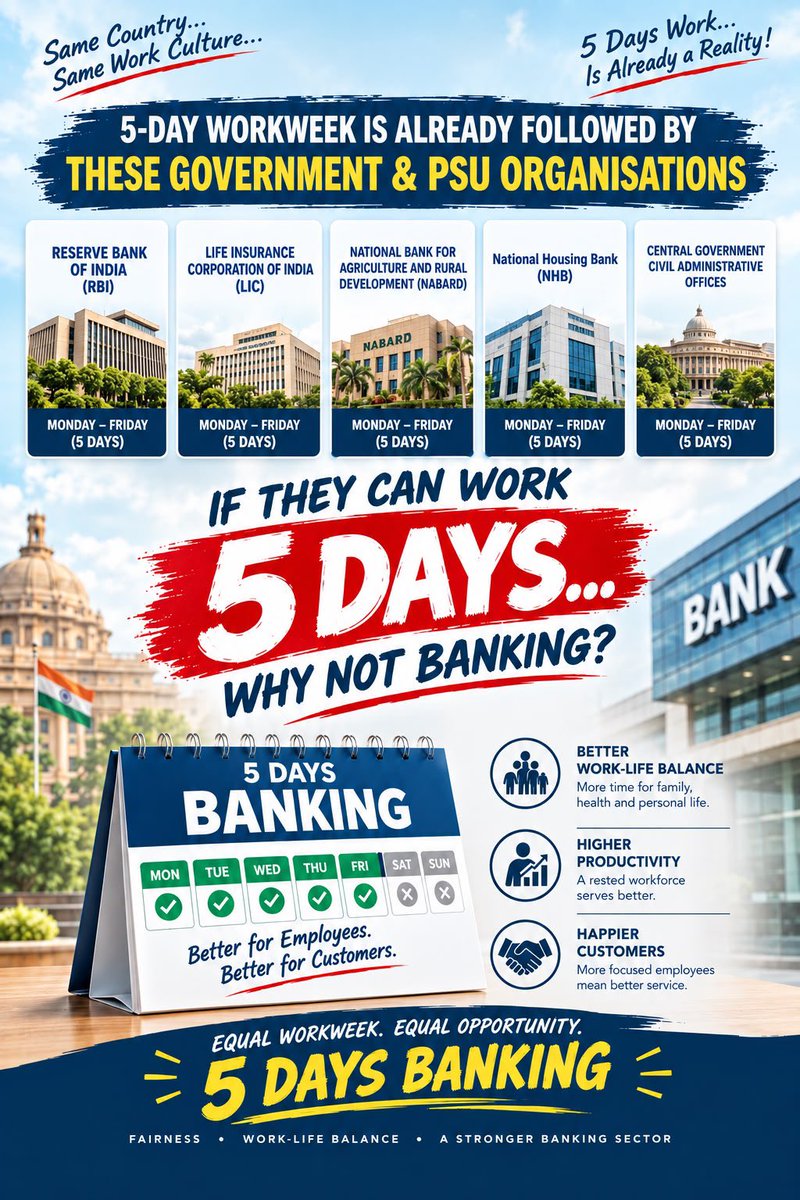 NigamBrahmbhatt's tweet photo. Instant transfers (IMPS/NEFT/UPI), ATM cash access, and net banking stay open 24/7. 📱
5-Day Banking = Rested, efficient bankers + Uninterrupted digital banking for customers! Win-win for all.

#5daysBankingandFairPLI
@fboioa_india @nilesh_pawar15 @UFBUIndia @aiboc_in #FBOIOA https://t.co/8Lo5D60ruo