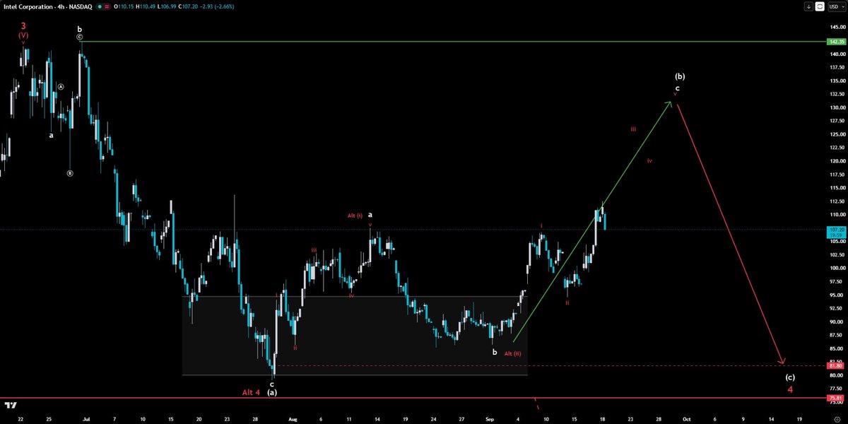 $INTC  pushing higher in wave (b)/c! 📈
After reaching a bottom in the support zone, the rally is aiming for the ~$132.50 target area. 🎯   
Following this upwa